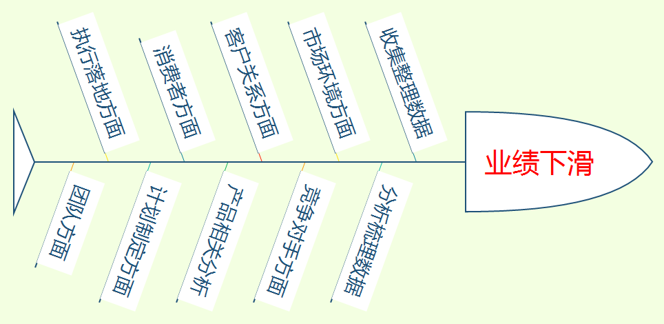 销售下降原因分析和提升方案（业绩下滑的原因怎么去分析总结）