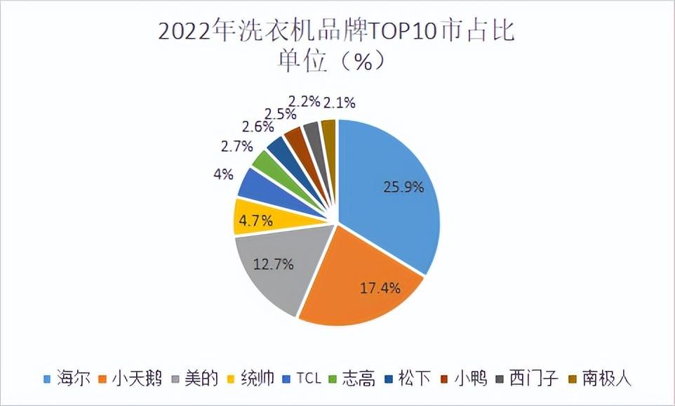 中国洗衣机十大排名（洗衣机十大热门品牌销量榜单）