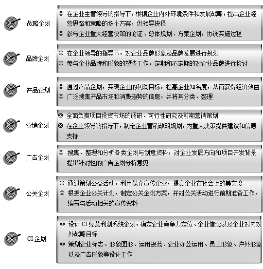 企划的职责和要求标准是什么（企划部部门职能是什么）