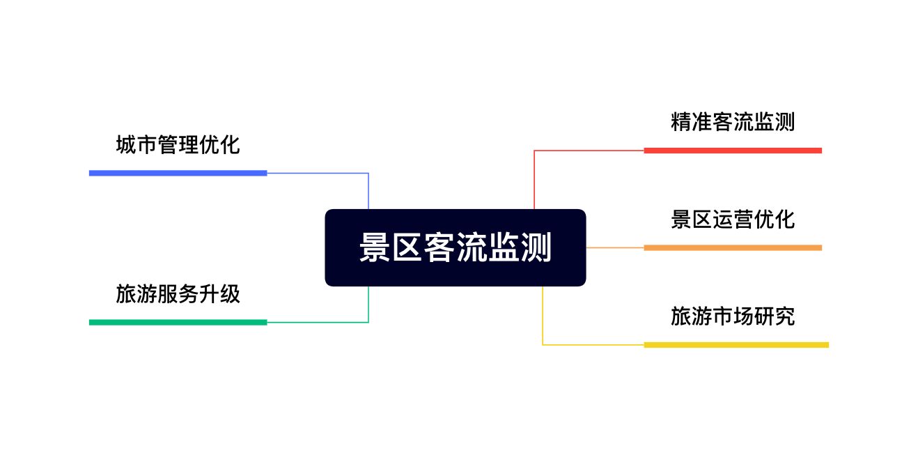 旅游景区客流量统计分析检测（旅游景区客流量统计分析检测有什么作用呢）