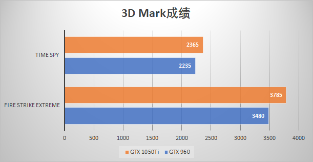 gtx1050ti显卡怎么样（GTX 960 4GB和GTX 1050Ti显卡哪个好呢）