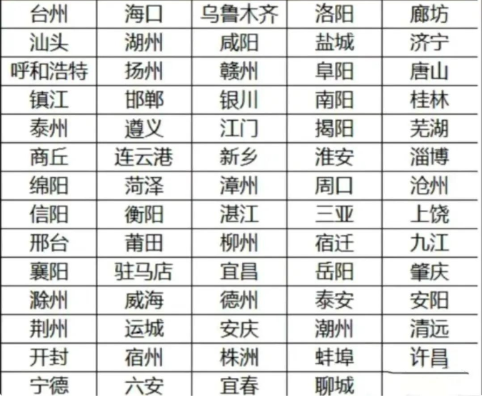 中国所有三线城市排行（全国70个三线城市排名）