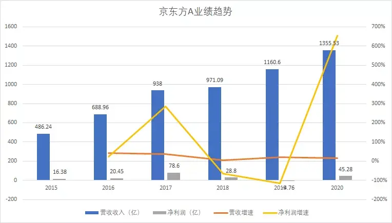 京东方是国企吗（京东方A值得投资吗）