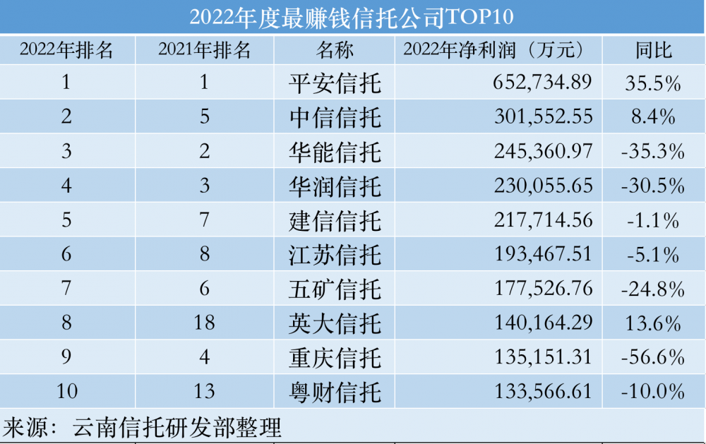 信托公司排行榜前十名（各家信托公司的财报）