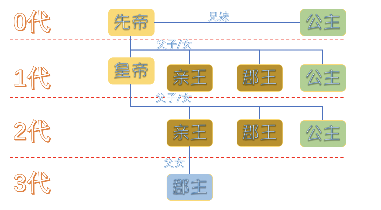 古代公主和郡主的区别（古代公主和郡主究竟有什么区别呢）