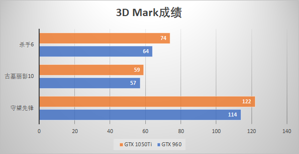 gtx1050ti显卡怎么样（GTX 960 4GB和GTX 1050Ti显卡哪个好呢）