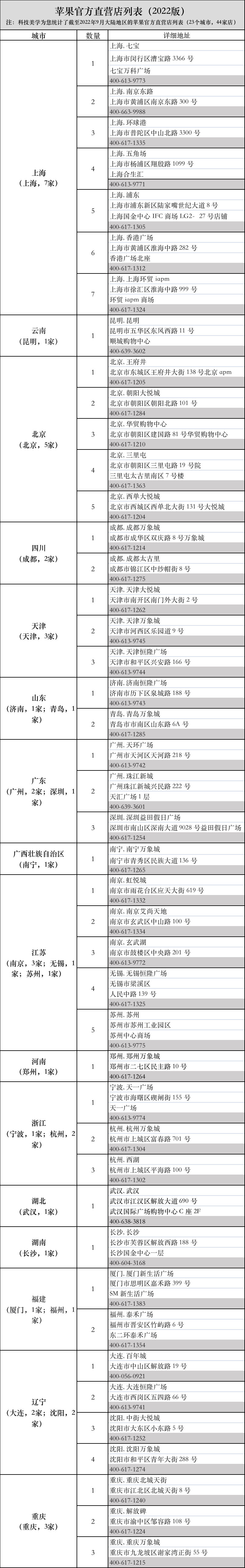 苹果手机直营店有哪些（苹果官方直营店列表）