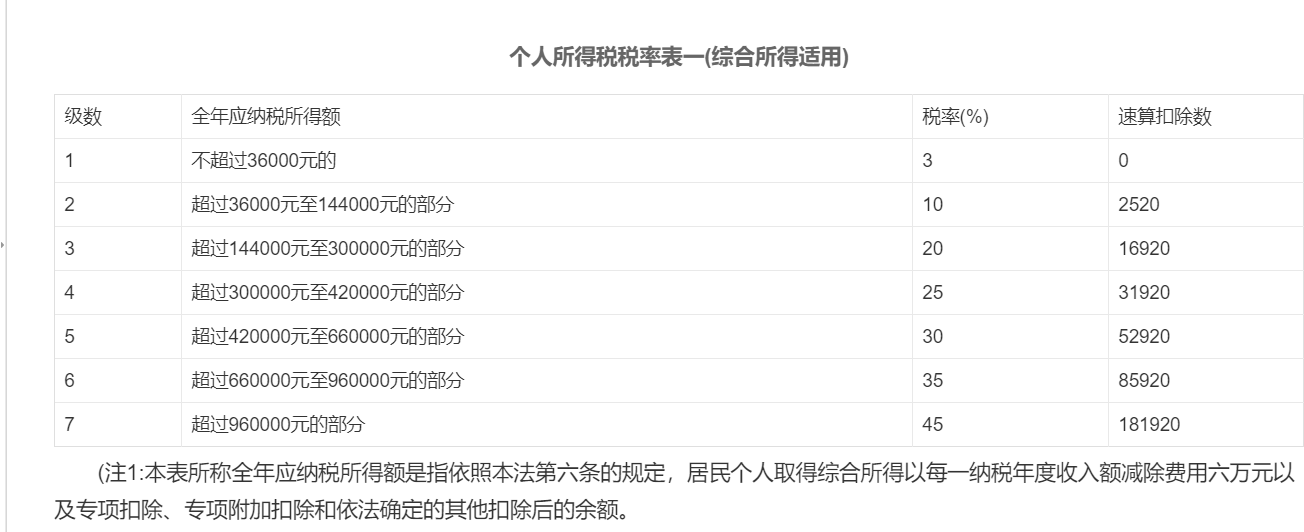 年收入40万要交多少税（从个税能看的出穷富之分）