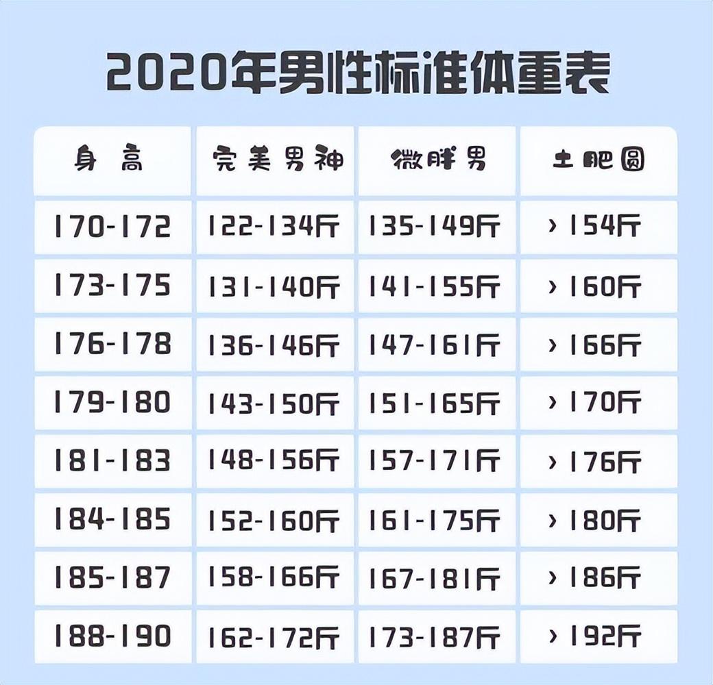 标准体重计算公式对照表（男性170～188厘米标准体重对照表）