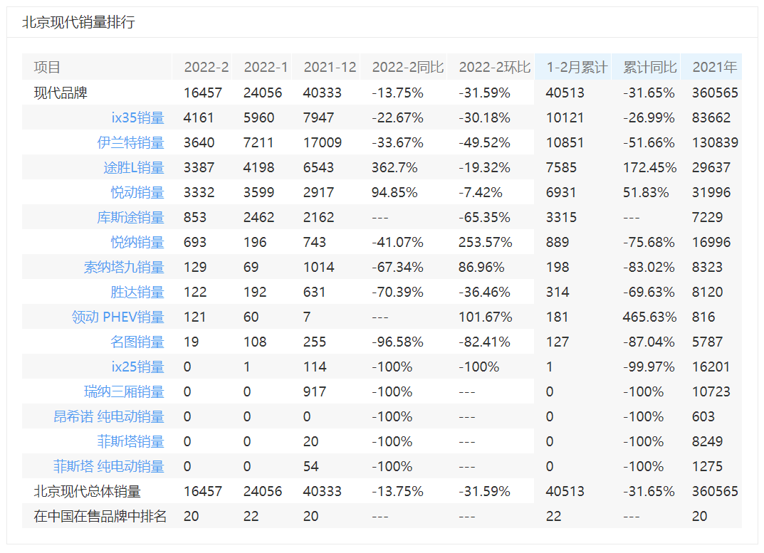 北京现代怎么样（北京现代在中国为什么持续下跌呢）