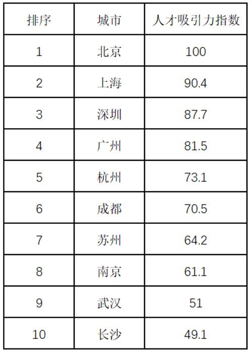 中国人才吸引力10强城市出炉（前三强是谁呢）