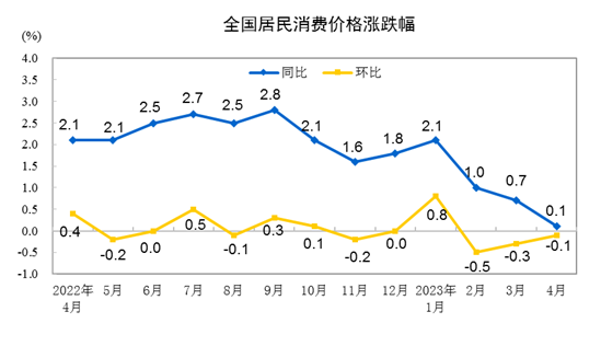 “二师兄”“菜哥”齐掉价（涨幅与上月相同）