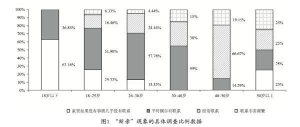 这届年轻人“断亲”或已成常态（为什么会出现这种现象呢）