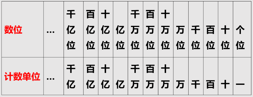 数位和计数单位的区别在哪儿（数位和计数单位有什么区别）