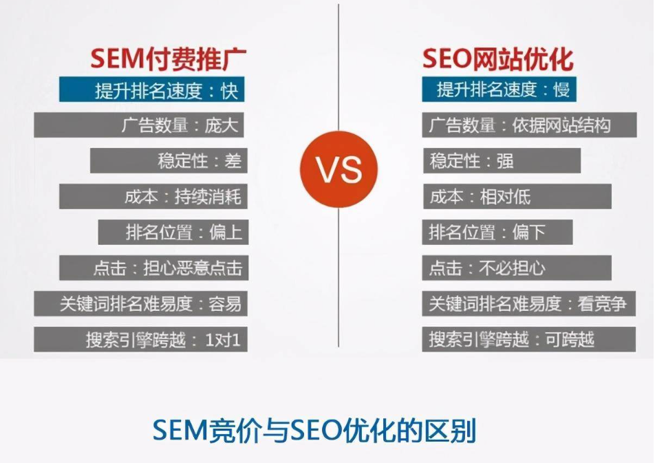 seo和sem的区别与联系（seo和sem的区别，应该怎么选）