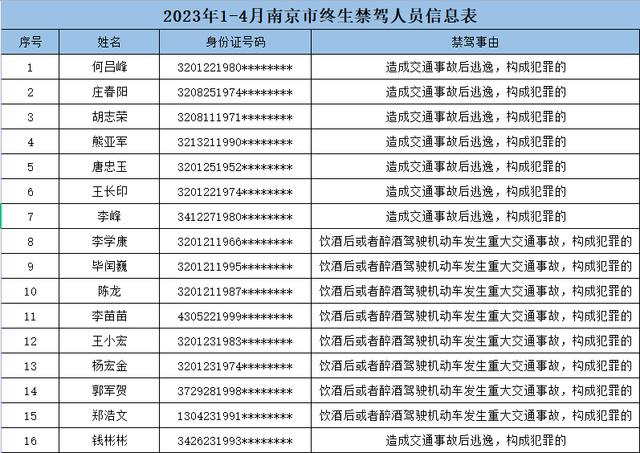 多名90后被终生禁驾（南京已有16人被终生禁驾）