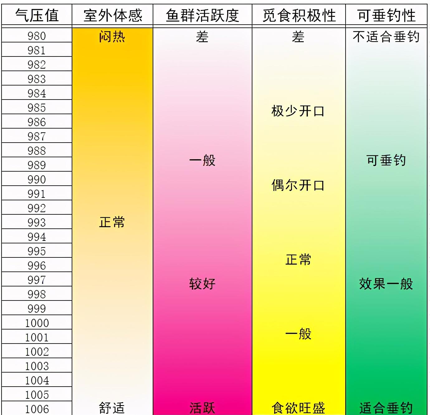 夏天突然降温第二天好钓鱼吗（夏天降温的天气真的非常好钓鱼吗）