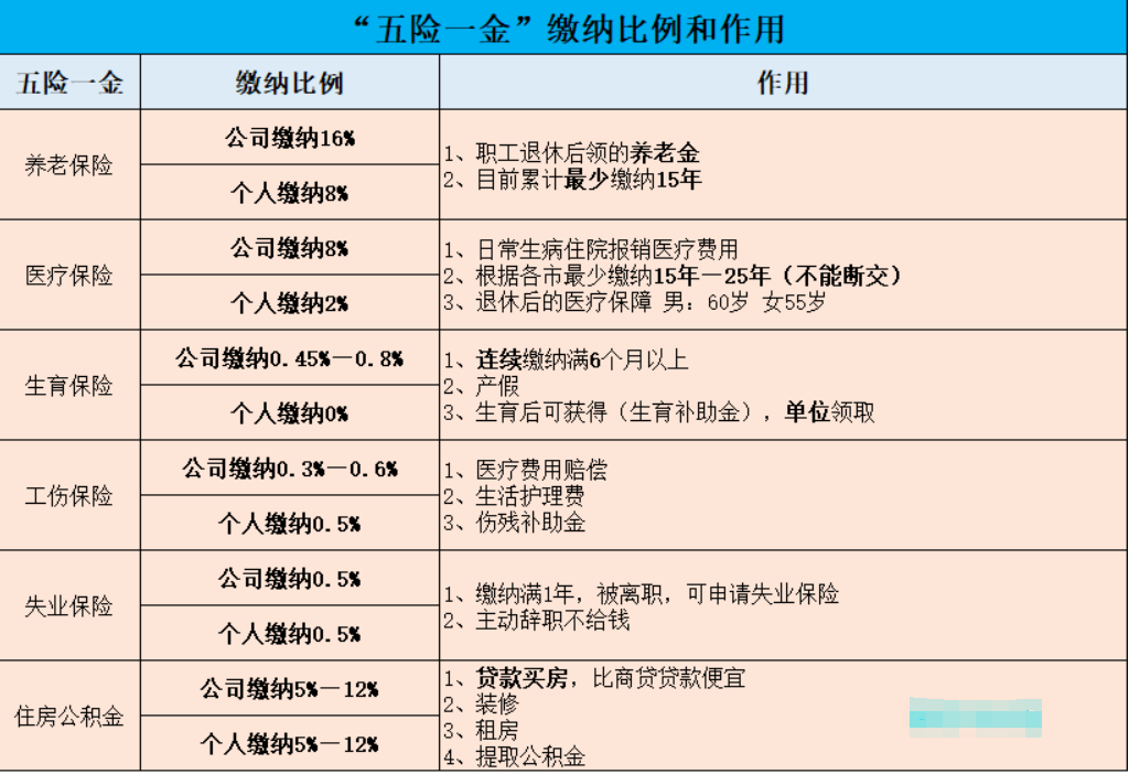 五险一金公司和个人分别交多少（五险一金的缴纳比例和作用）