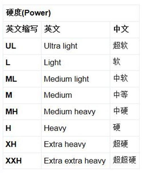 路亚竿有几种调性（路亚竿的调性决定饵重和适合钓线）