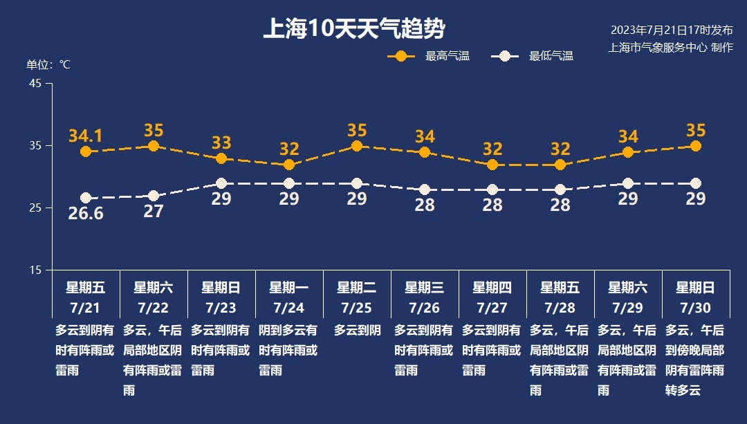 上海暴雨 高架桥成“高架河”（同步启动全市防汛防台III级响应行动）