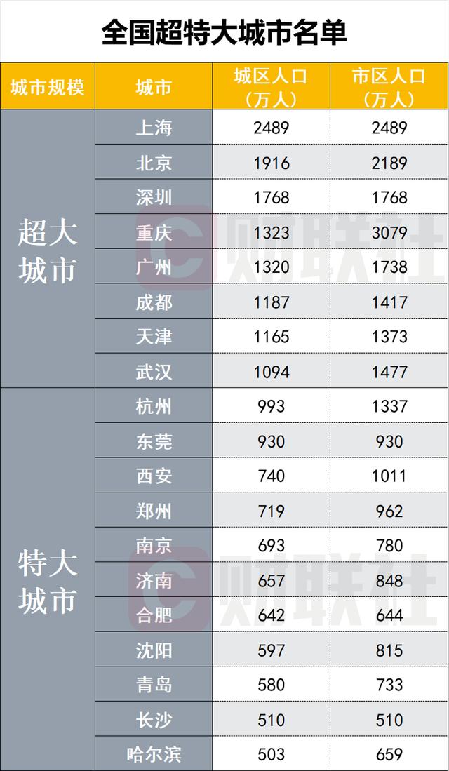 超大特大城市最新名单来了（，全国共有超大城市8个）