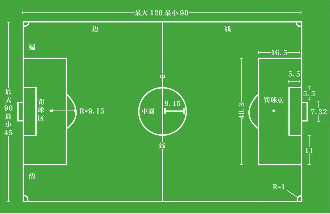 足球场尺寸国际标准（足球场有哪些小知识呢）