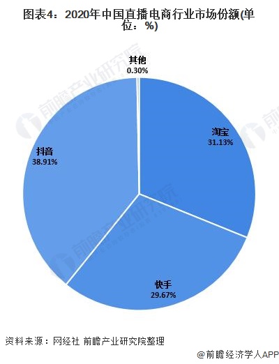 图表4：2020年中国直播电商行业市场份额(单位：%)