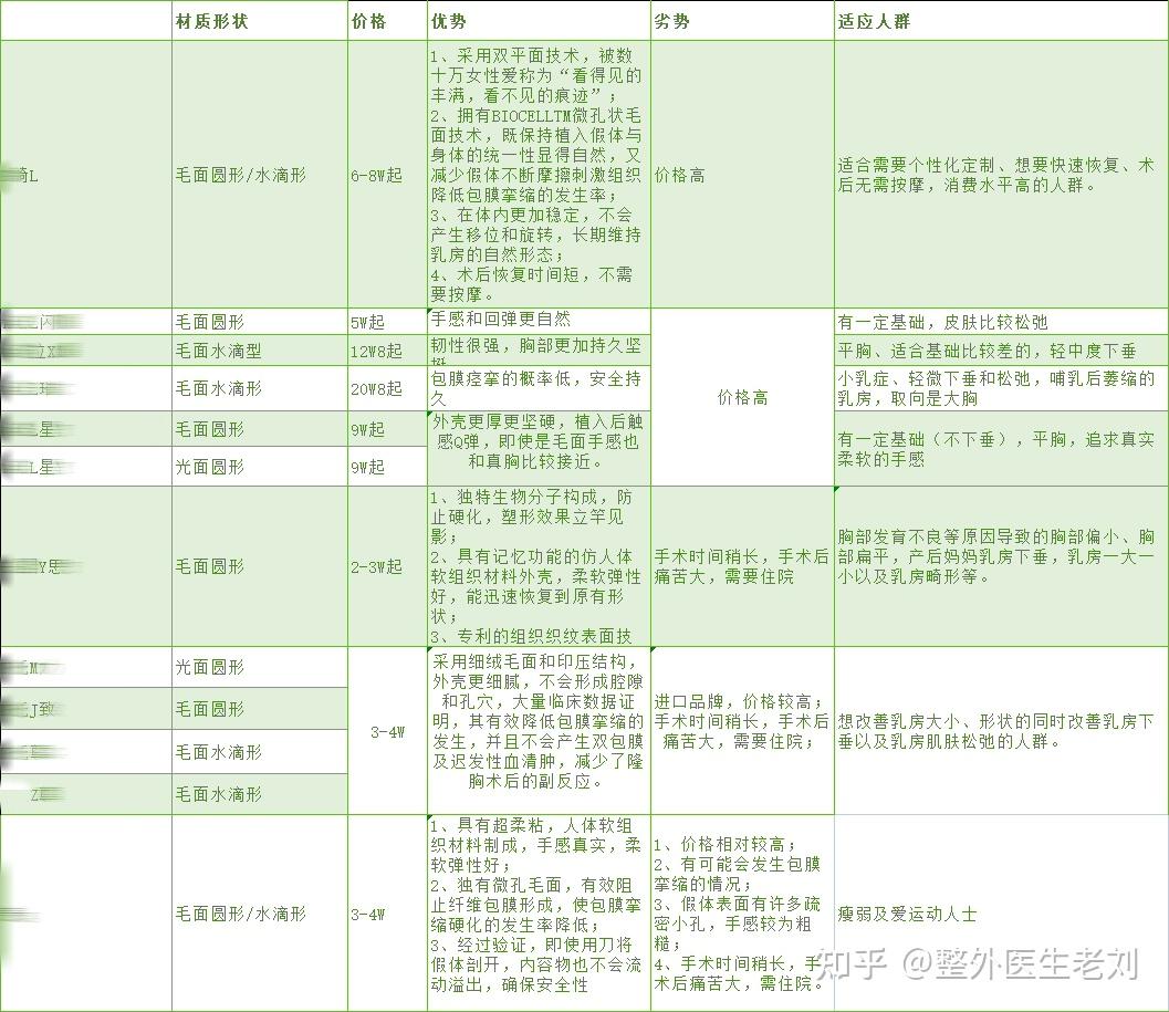 【隆胸必看】隆胸选自体脂肪还是假体？多维度对比隆胸材料，精准填坑！